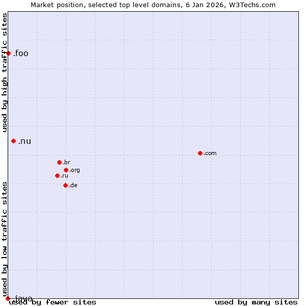 Market position of .nu (Niue) vs. .foo (Foo, used for prototyping and beta sites) vs. .java (Java programming language)