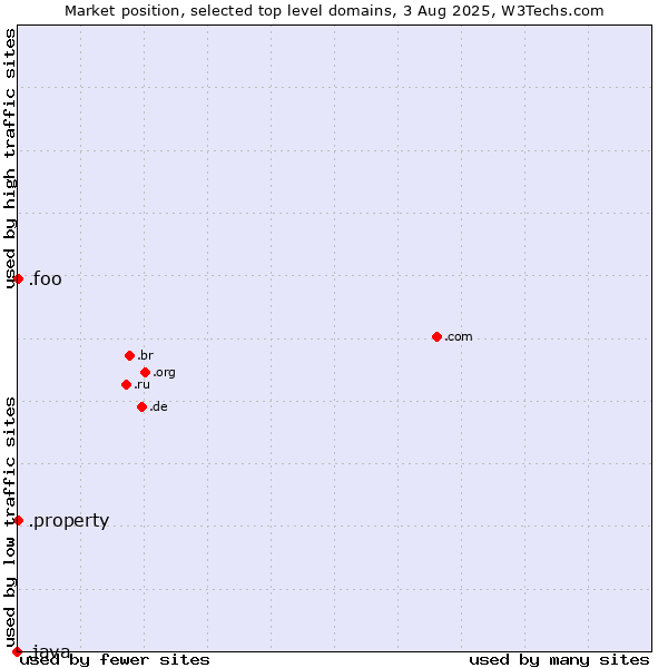 Market position of .property (Property) vs. .foo (Foo, used for prototyping and beta sites) vs. .java (Java programming language)