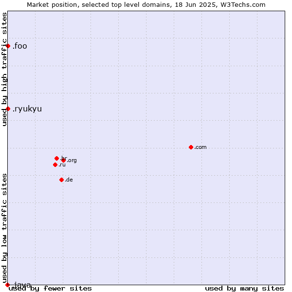 Market position of .foo (Foo, used for prototyping and beta sites) vs. .ryukyu (Ryukyu, region of Okinawa, Japan) vs. .java (Java programming language)