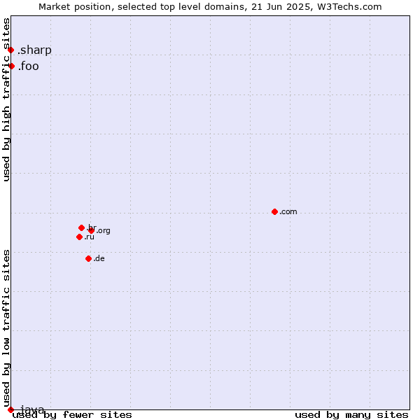 Market position of .foo (Foo, used for prototyping and beta sites) vs. .sharp (Sharp brand) vs. .java (Java programming language)