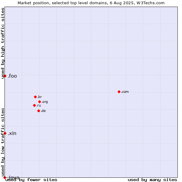 Market position of .xin (Xin, Chinese for 