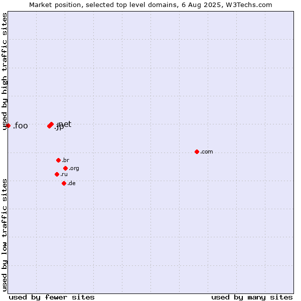 Market position of .net (Network providers) vs. .jp (Japan) vs. .foo (Foo, used for prototyping and beta sites)