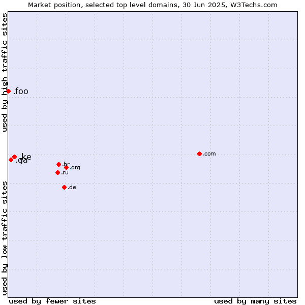 Market position of .ke (Kenya) vs. .qa (Qatar) vs. .foo (Foo, used for prototyping and beta sites)
