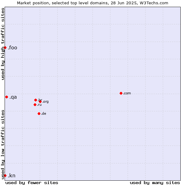 Market position of .qa (Qatar) vs. .kn (Saint Kitts And Nevis) vs. .foo (Foo, used for prototyping and beta sites)