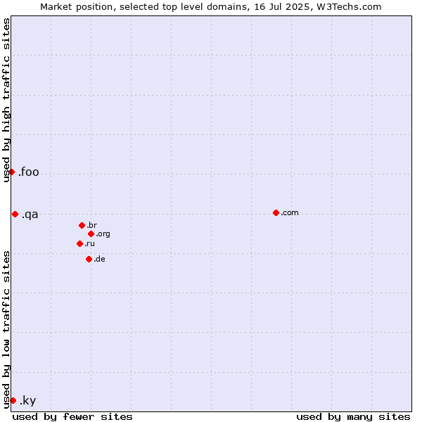 Market position of .qa (Qatar) vs. .ky (Cayman Islands) vs. .foo (Foo, used for prototyping and beta sites)