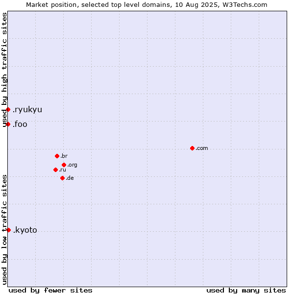Market position of .kyoto (City of Kyoto, Japan) vs. .ryukyu (Ryukyu, region of Okinawa, Japan) vs. .foo (Foo, used for prototyping and beta sites)