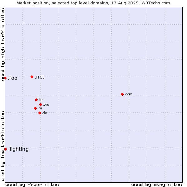 Market position of .net (Network providers) vs. .lighting (Lighting industry) vs. .foo (Foo, used for prototyping and beta sites)