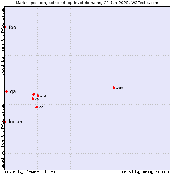 Market position of .qa (Qatar) vs. .foo (Foo, used for prototyping and beta sites) vs. .locker (Locker brand)