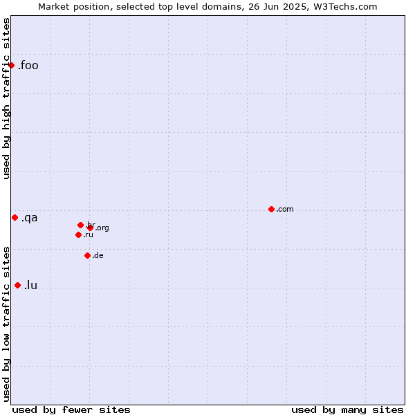 Market position of .lu (Luxembourg) vs. .qa (Qatar) vs. .foo (Foo, used for prototyping and beta sites)