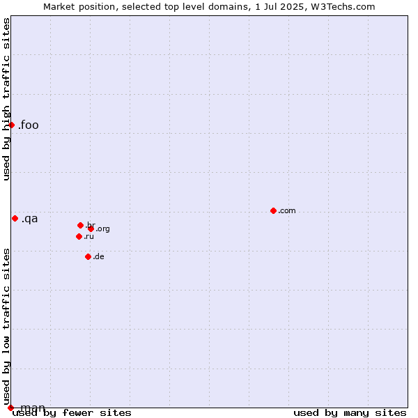 Market position of .qa (Qatar) vs. .foo (Foo, used for prototyping and beta sites) vs. .man (MAN brand)