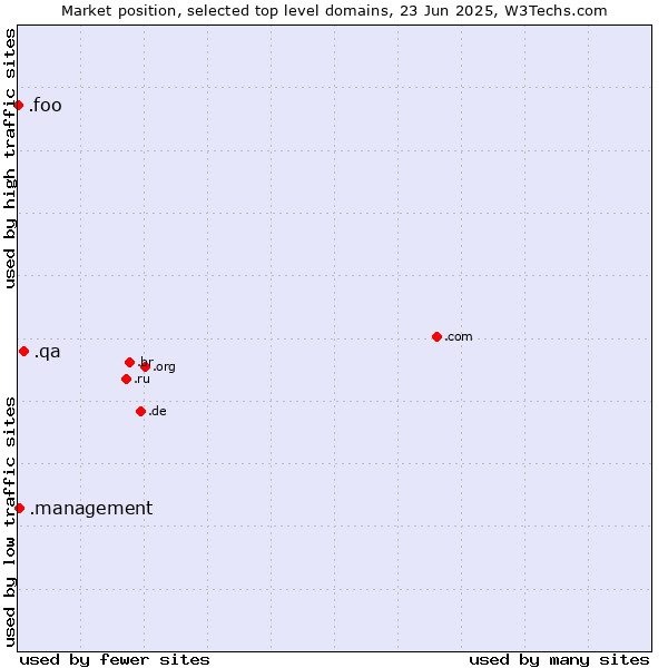 Market position of .qa (Qatar) vs. .management (Management) vs. .foo (Foo, used for prototyping and beta sites)