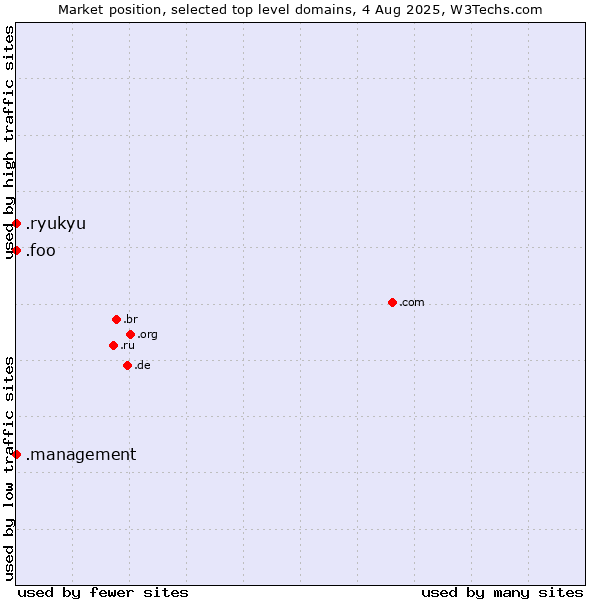 Market position of .management (Management) vs. .foo (Foo, used for prototyping and beta sites) vs. .ryukyu (Ryukyu, region of Okinawa, Japan)