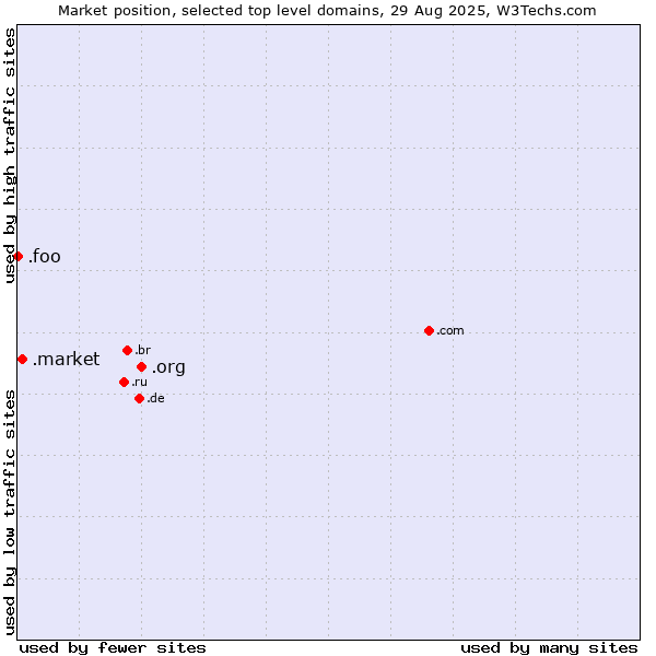 Market position of .org (Organizations) vs. .market (Market) vs. .foo (Foo, used for prototyping and beta sites)