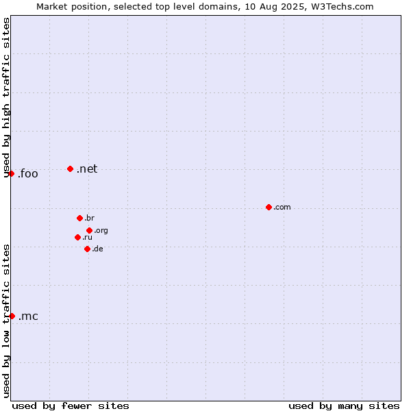 Market position of .net (Network providers) vs. .mc (Monaco) vs. .foo (Foo, used for prototyping and beta sites)
