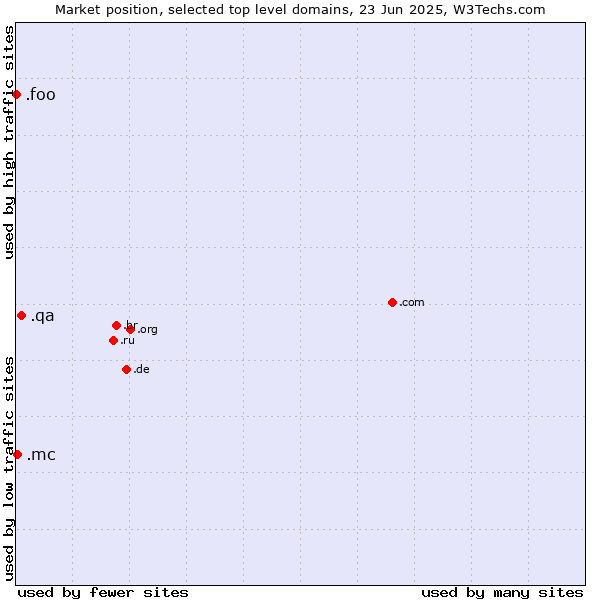 Market position of .qa (Qatar) vs. .mc (Monaco) vs. .foo (Foo, used for prototyping and beta sites)
