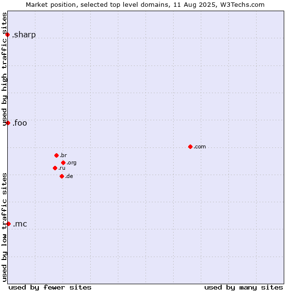 Market position of .mc (Monaco) vs. .foo (Foo, used for prototyping and beta sites) vs. .sharp (Sharp brand)
