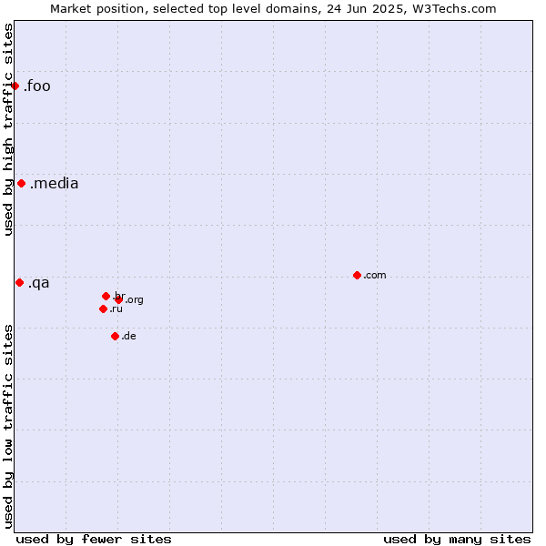 Market position of .media (Media) vs. .qa (Qatar) vs. .foo (Foo, used for prototyping and beta sites)