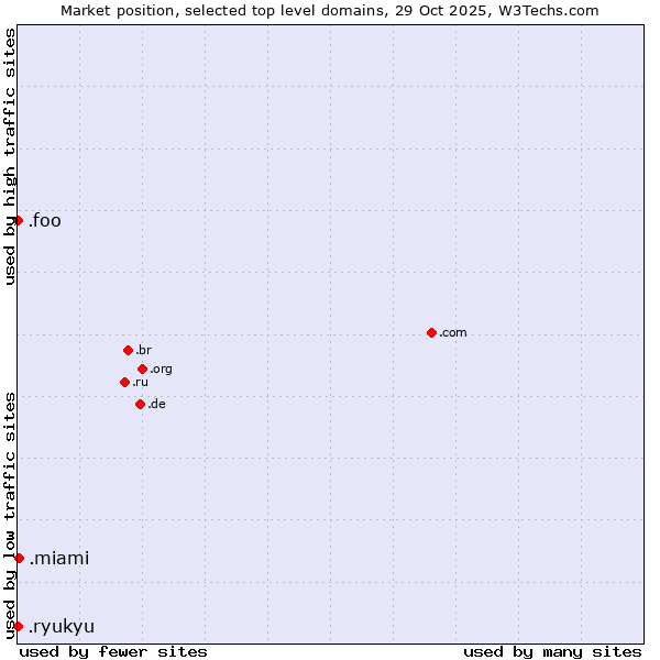 Market position of .miami (City of Miami, USA) vs. .foo (Foo, used for prototyping and beta sites) vs. .ryukyu (Ryukyu, region of Okinawa, Japan)