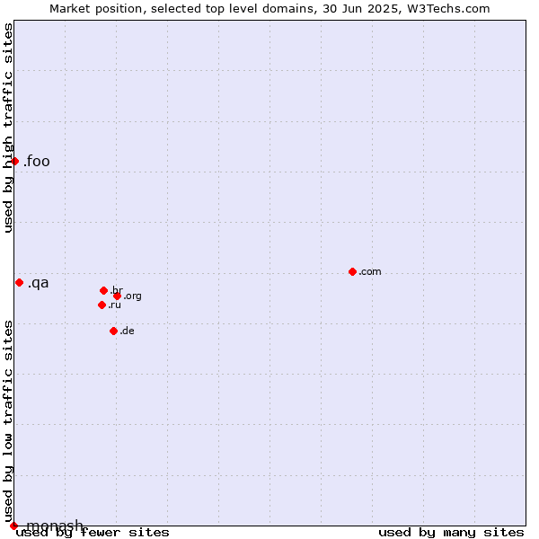 Market position of .qa (Qatar) vs. .foo (Foo, used for prototyping and beta sites) vs. .monash (Monash University, Australia)