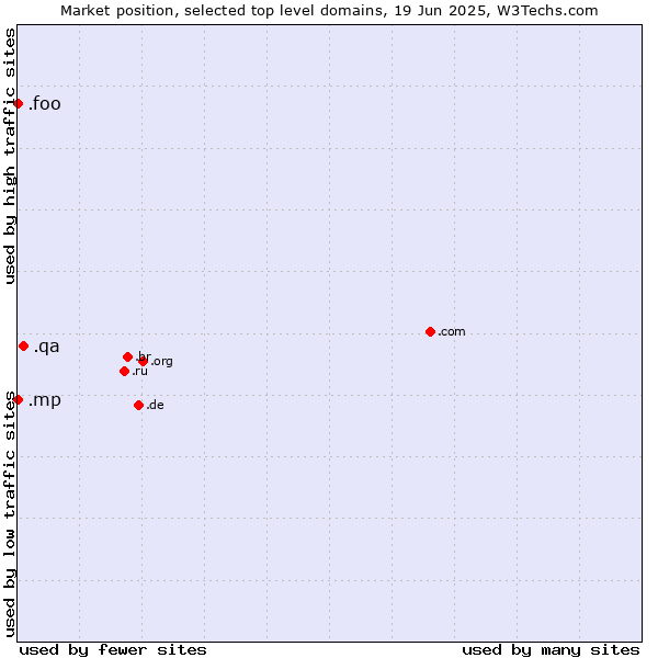 Market position of .qa (Qatar) vs. .mp (Northern Mariana Islands) vs. .foo (Foo, used for prototyping and beta sites)