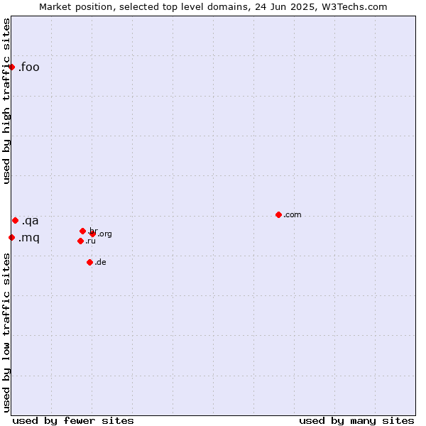 Market position of .qa (Qatar) vs. .mq (Martinique) vs. .foo (Foo, used for prototyping and beta sites)