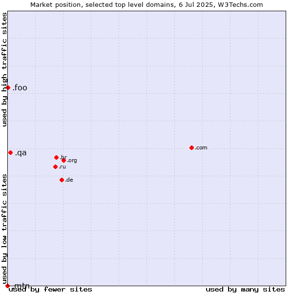 Market position of .qa (Qatar) vs. .foo (Foo, used for prototyping and beta sites) vs. .mtn (MTN Dubai brand)