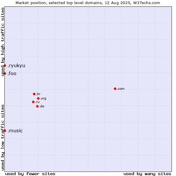 Market position of .music (Music industry) vs. .ryukyu (Ryukyu, region of Okinawa, Japan) vs. .foo (Foo, used for prototyping and beta sites)