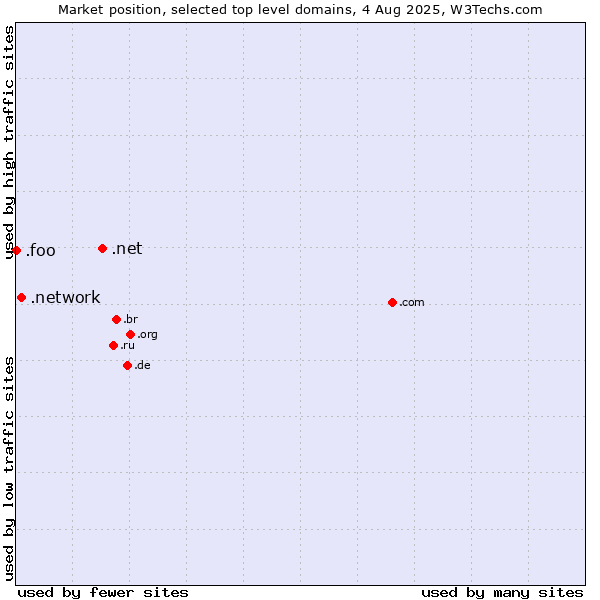 Market position of .net (Network providers) vs. .network (Network) vs. .foo (Foo, used for prototyping and beta sites)