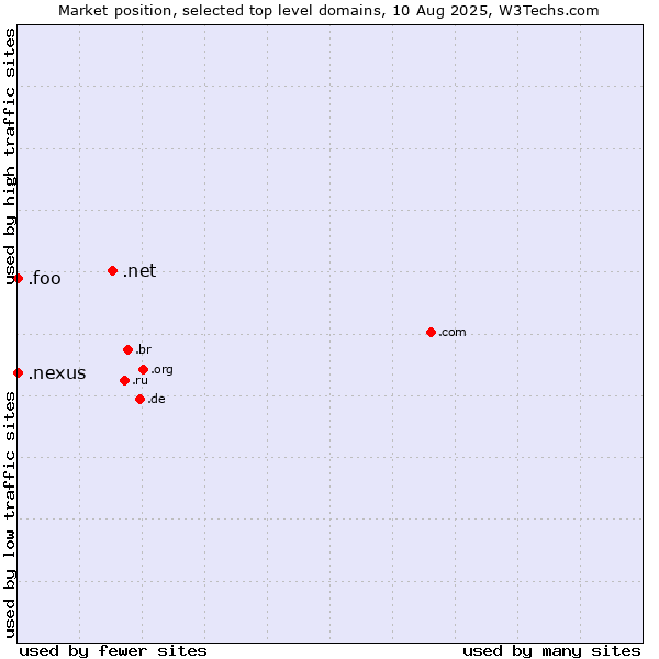 Market position of .net (Network providers) vs. .nexus (Google Nexus brand) vs. .foo (Foo, used for prototyping and beta sites)