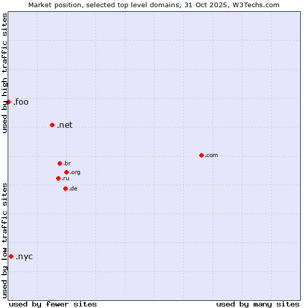 Market position of .net (Network providers) vs. .nyc (City of New York, USA) vs. .foo (Foo, used for prototyping and beta sites)