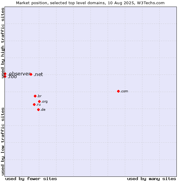 Market position of .net (Network providers) vs. .observer (Observer brand) vs. .foo (Foo, used for prototyping and beta sites)