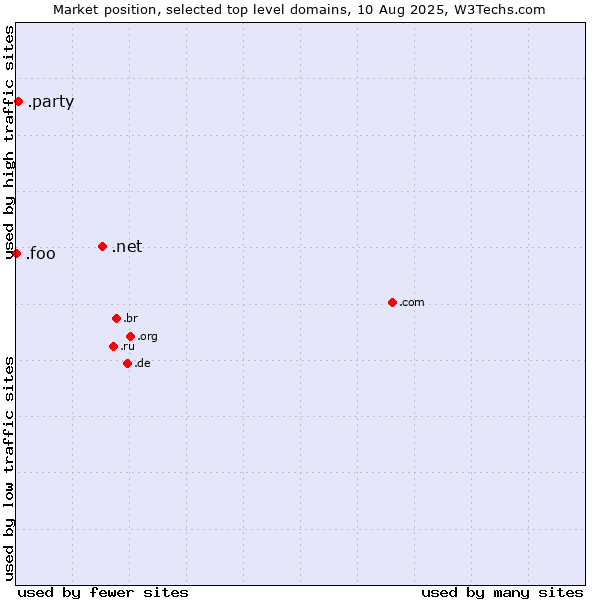 Market position of .net (Network providers) vs. .party (Party) vs. .foo (Foo, used for prototyping and beta sites)