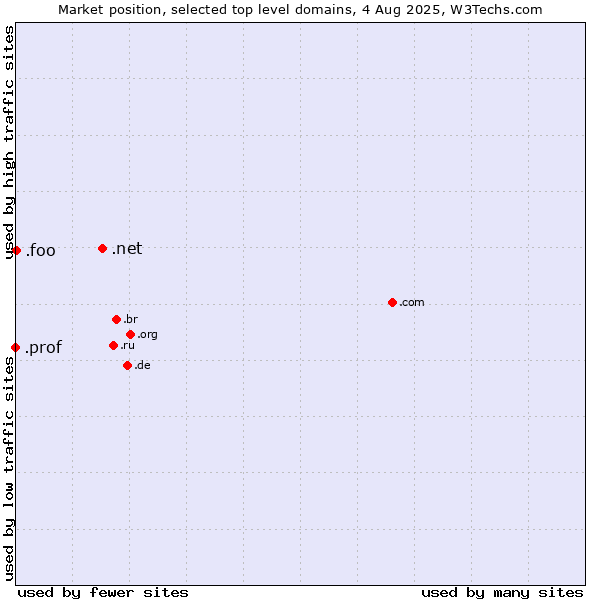 Market position of .net (Network providers) vs. .foo (Foo, used for prototyping and beta sites) vs. .prof (Short for professor)
