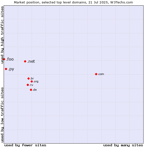 Market position of .net (Network providers) vs. .py (Paraguay) vs. .foo (Foo, used for prototyping and beta sites)