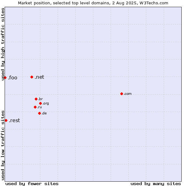 Market position of .net (Network providers) vs. .rest (Restaurant industry) vs. .foo (Foo, used for prototyping and beta sites)