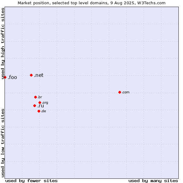 Market position of .ru (Russian Federation) vs. .net (Network providers) vs. .foo (Foo, used for prototyping and beta sites)