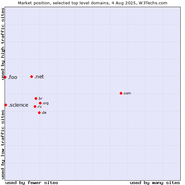 Market position of .net (Network providers) vs. .science (Science) vs. .foo (Foo, used for prototyping and beta sites)