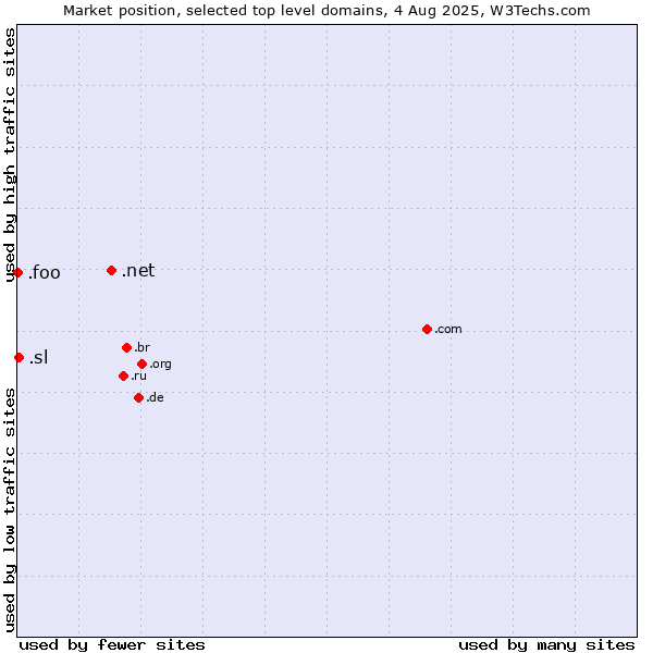Market position of .net (Network providers) vs. .sl (Sierra Leone) vs. .foo (Foo, used for prototyping and beta sites)