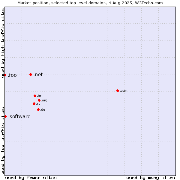 Market position of .net (Network providers) vs. .software (Software) vs. .foo (Foo, used for prototyping and beta sites)