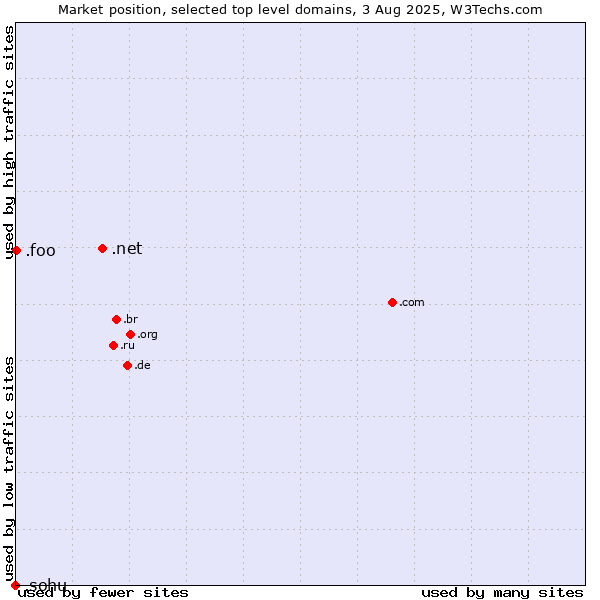 Market position of .net (Network providers) vs. .foo (Foo, used for prototyping and beta sites) vs. .sohu (Sohu brand)