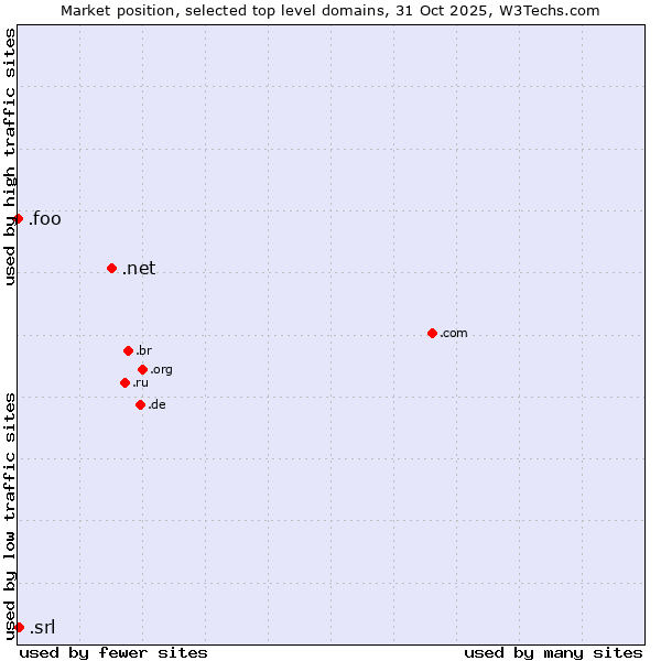 Market position of .net (Network providers) vs. .srl (SRL for società a responsabilità limitata, LLC in Spanish and Italian) vs. .foo (Foo, used for prototyping and beta sites)