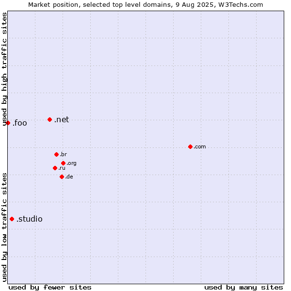 Market position of .net (Network providers) vs. .studio (Studio) vs. .foo (Foo, used for prototyping and beta sites)