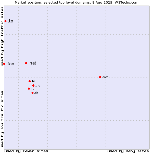 Market position of .net (Network providers) vs. .to (Tonga) vs. .foo (Foo, used for prototyping and beta sites)