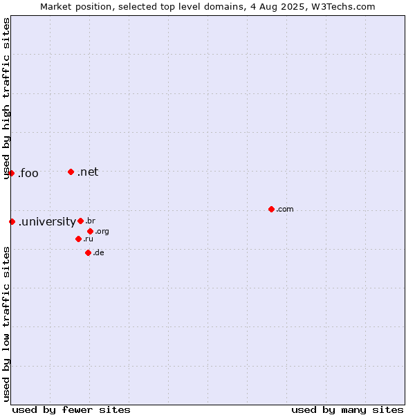 Market position of .net (Network providers) vs. .university (University) vs. .foo (Foo, used for prototyping and beta sites)