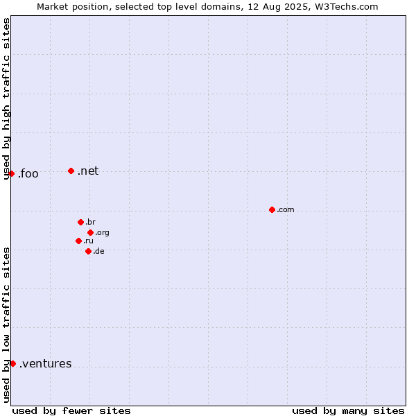 Market position of .net (Network providers) vs. .ventures (New businesses) vs. .foo (Foo, used for prototyping and beta sites)