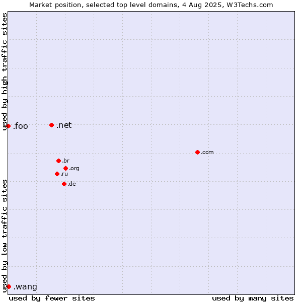 Market position of .net (Network providers) vs. .wang (Wăng, Chinese 网 for web) vs. .foo (Foo, used for prototyping and beta sites)