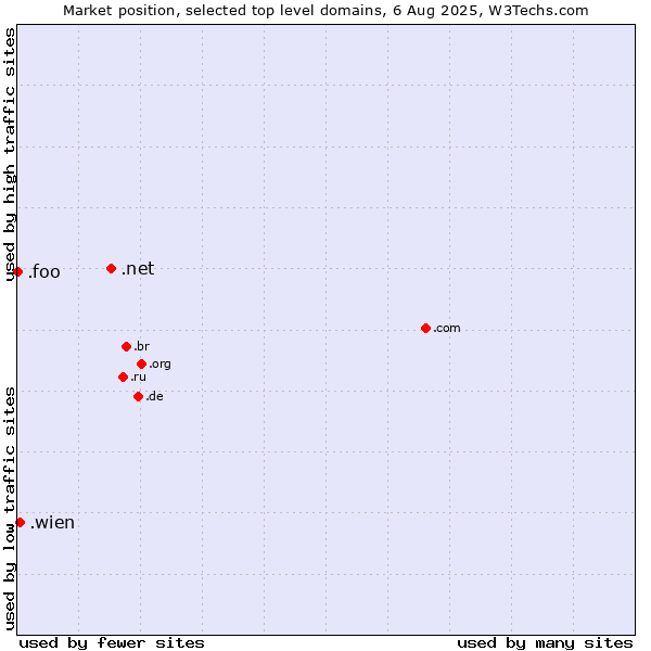 Market position of .net (Network providers) vs. .wien (City of Vienna (Wien), Austria) vs. .foo (Foo, used for prototyping and beta sites)