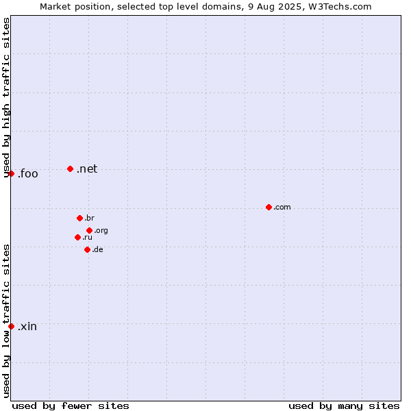 Market position of .net (Network providers) vs. .xin (Xin, Chinese for 