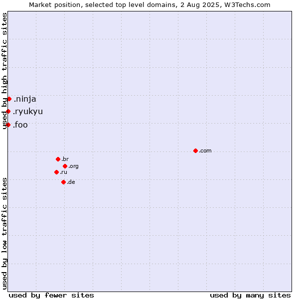 Market position of .ninja (Ninja) vs. .foo (Foo, used for prototyping and beta sites) vs. .ryukyu (Ryukyu, region of Okinawa, Japan)