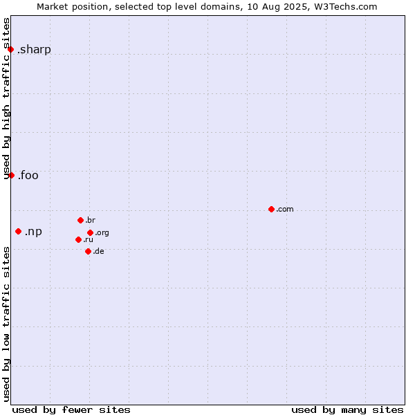 Market position of .np (Nepal) vs. .foo (Foo, used for prototyping and beta sites) vs. .sharp (Sharp brand)